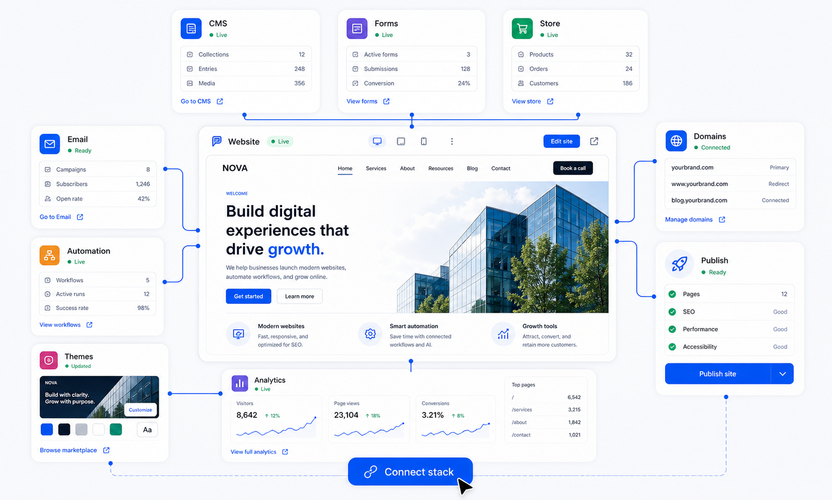 Paazaa platform stack visual showing website, CMS, forms, store, email, automation, analytics, domains, and themes connected around one workspace
