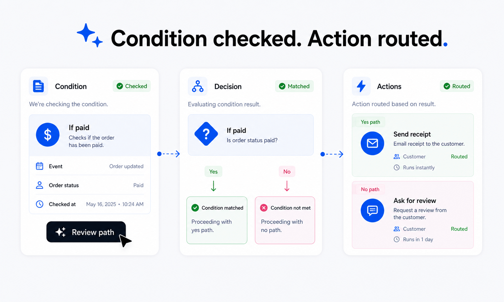 Show how Automation connects to pages, CMS, and launch work. preview
