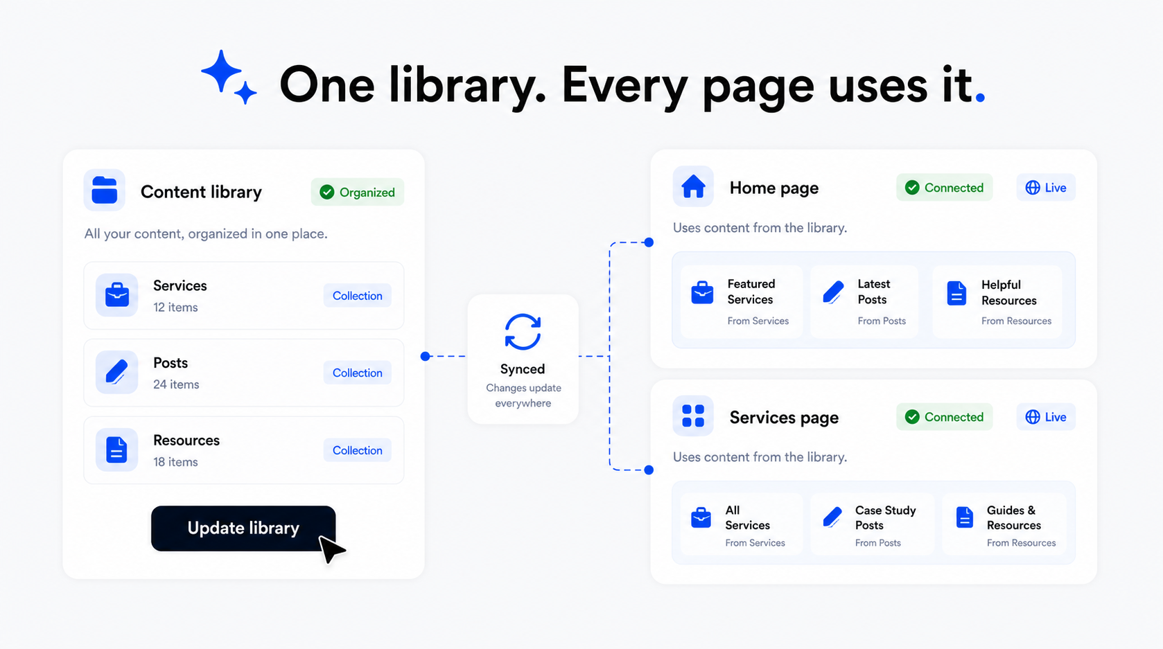 CMS proof card showing one organized content library powering multiple pages.