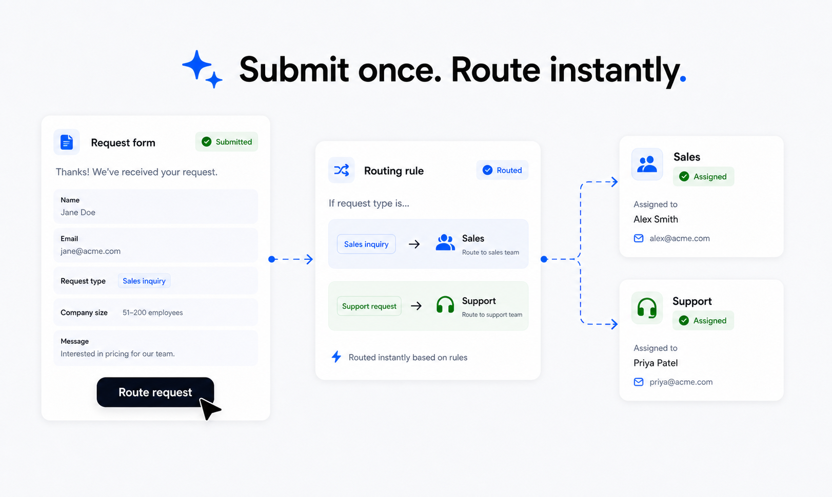 Forms proof card showing a submitted request routed instantly.