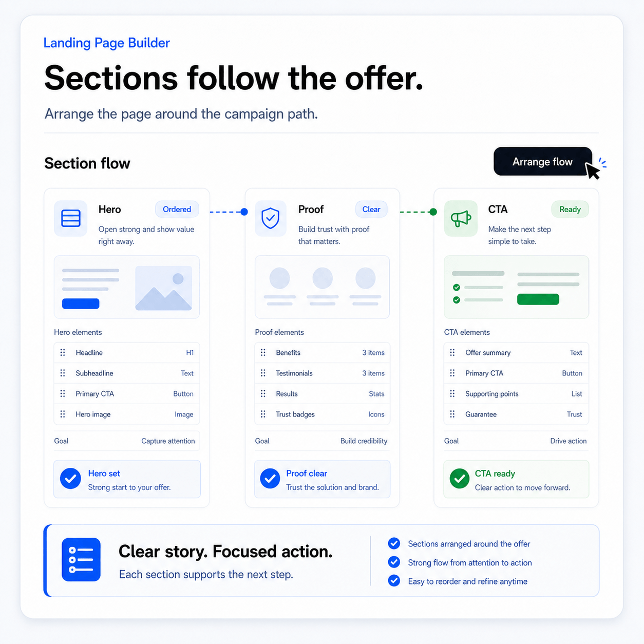 Set up Landing Page Builder around the actual website workflow. preview