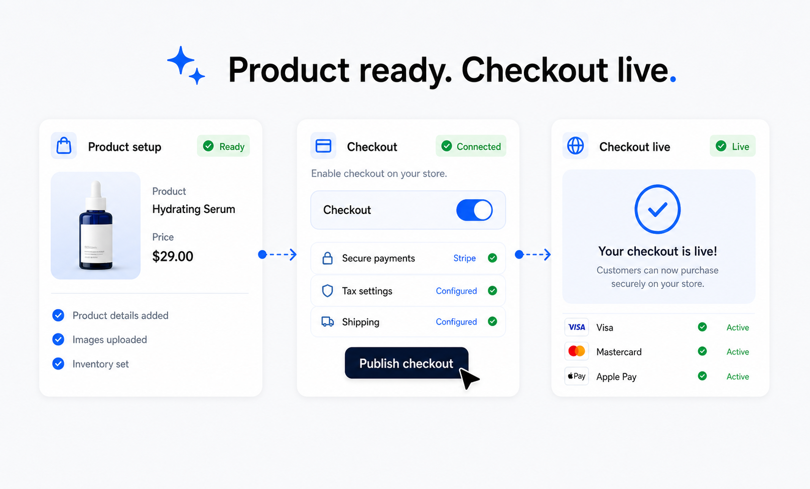 Store proof card showing checkout readiness and live product setup.
