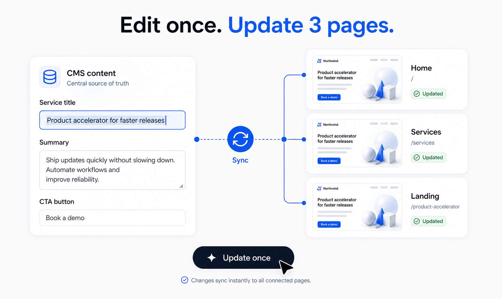 Website Builder proof card showing connected content updating multiple pages.