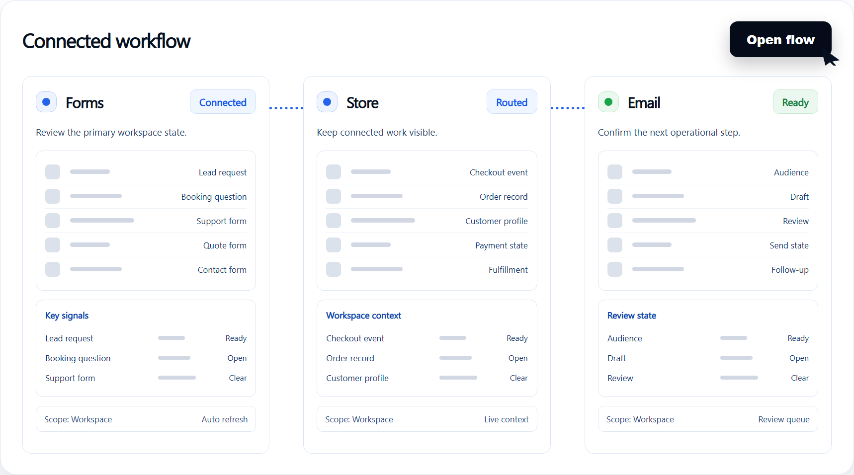 Automation connected workflow