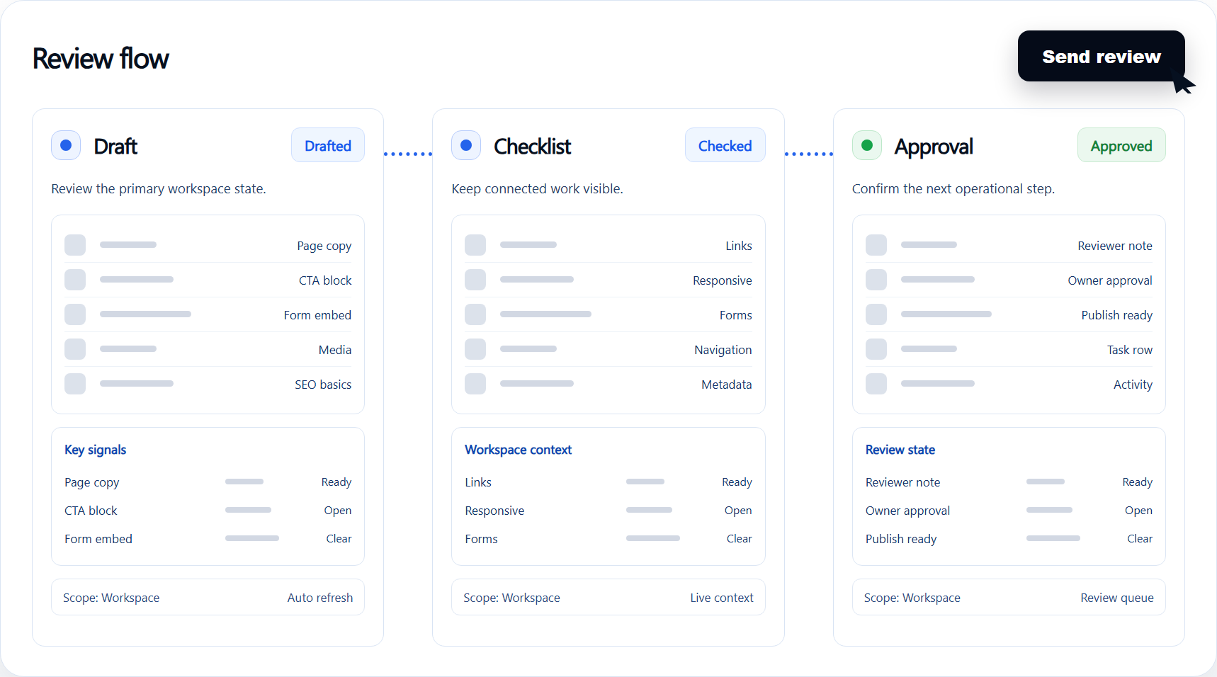 Publishing review flow