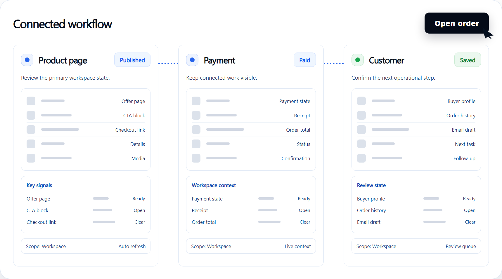 Store connected workflow